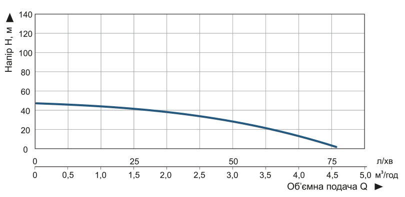 Насос заглибний свердловинний відцентровий Vitals aqua 3.5DC 1542-0.65r