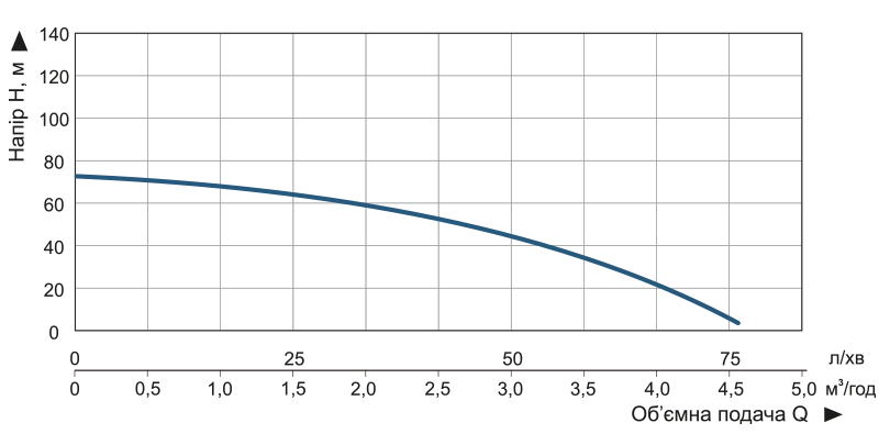 Насос заглибний свердловинний відцентровий Vitals aqua 3.5DC 1563-0.9r